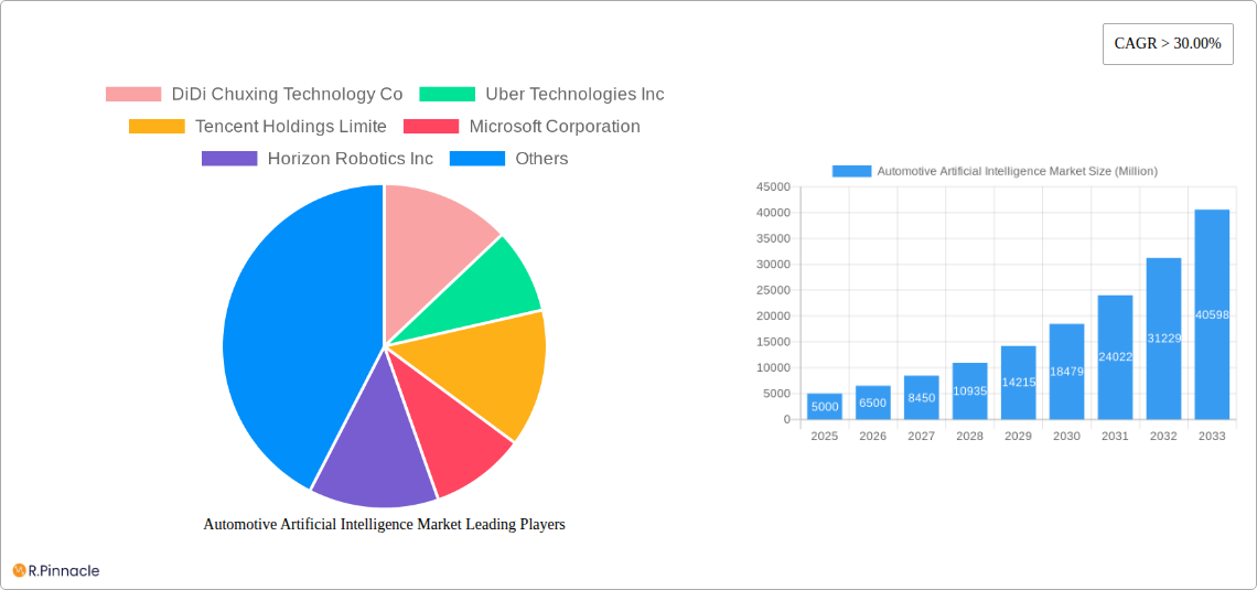 Automotive Artificial Intelligence Market Research Report - Market Size, Growth & Forecast