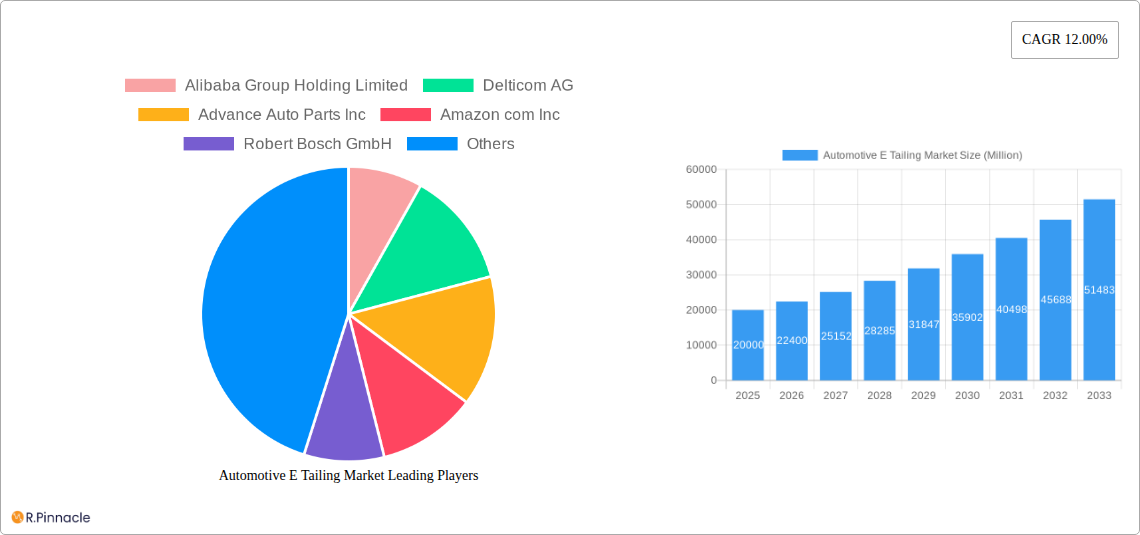 Automotive E Tailing Market Research Report - Market Size, Growth & Forecast