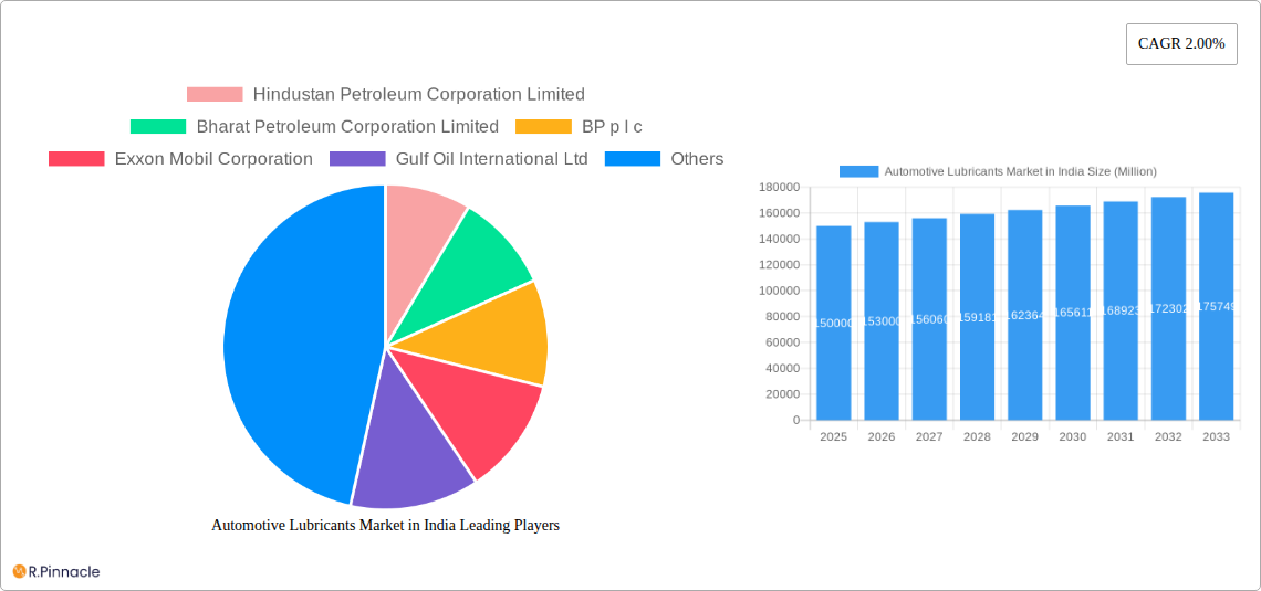 Automotive Lubricants Market in India Research Report - Market Size, Growth & Forecast