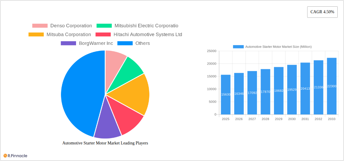 Automotive Starter Motor Market Research Report - Market Size, Growth & Forecast