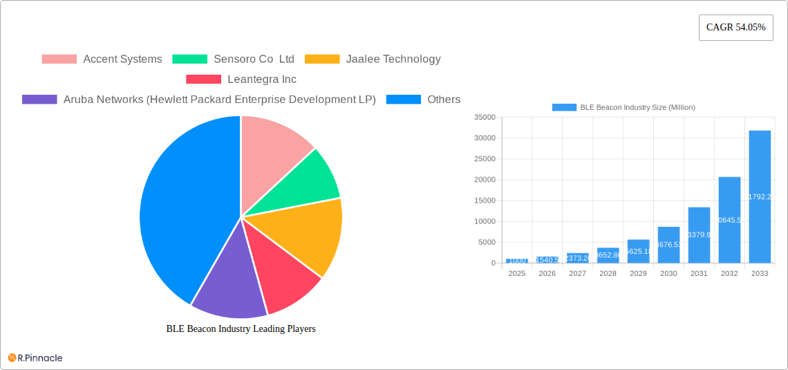 BLE Beacon Industry Research Report - Market Size, Growth & Forecast