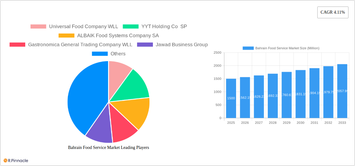 Bahrain Food Service Market Research Report - Market Size, Growth & Forecast