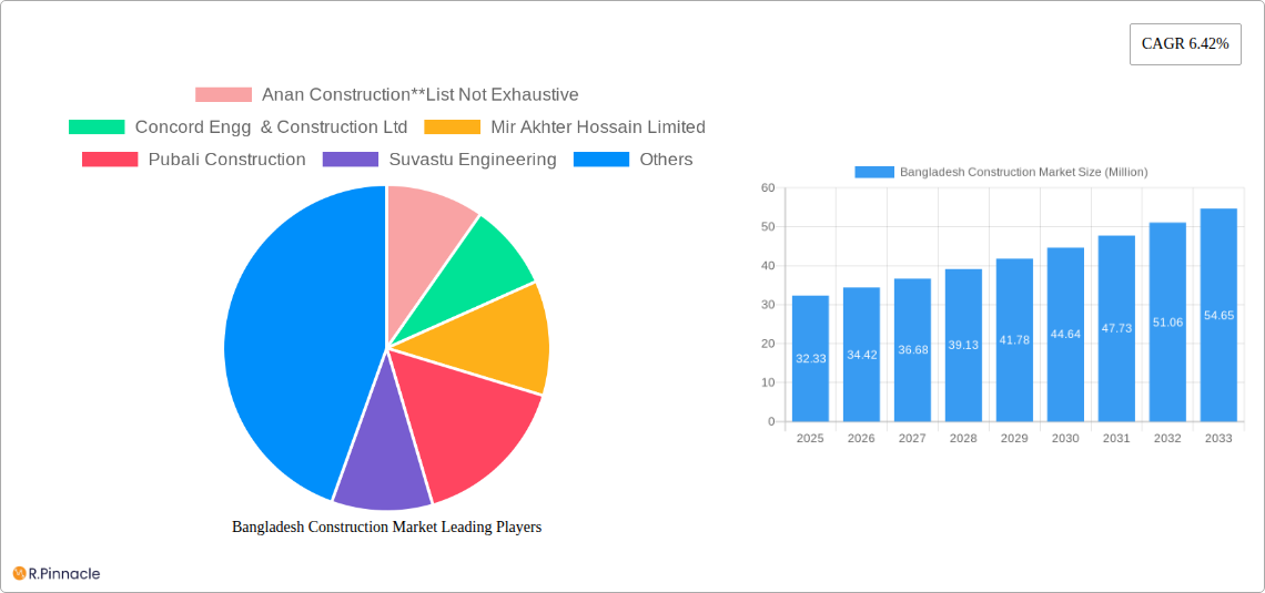 Bangladesh Construction Market Research Report - Market Size, Growth & Forecast