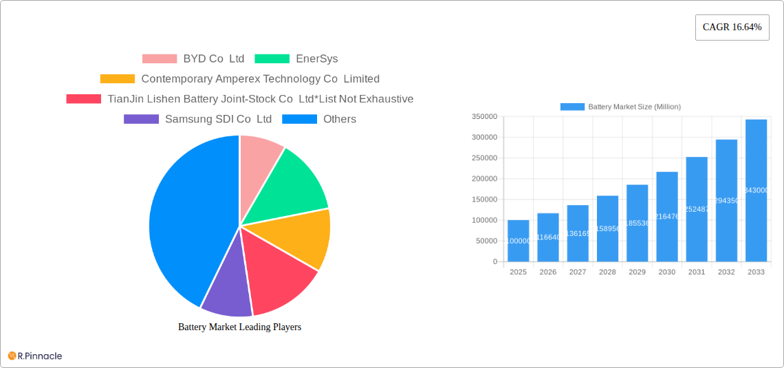Battery Market Research Report - Market Size, Growth & Forecast