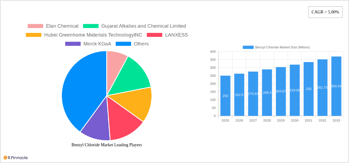 Benzyl Chloride Market Research Report - Market Size, Growth & Forecast