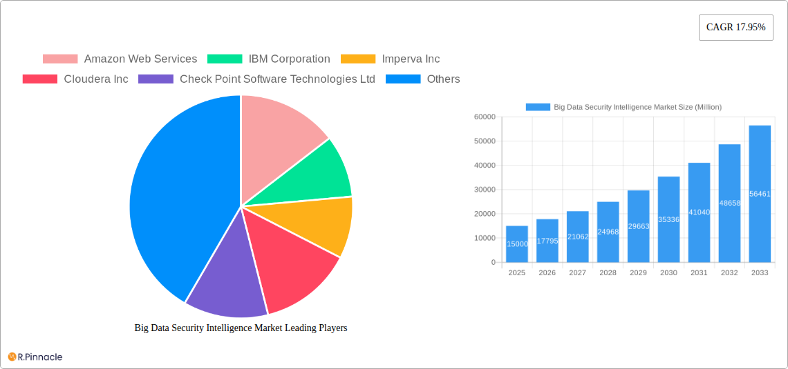 Big Data Security Intelligence Market Research Report - Market Size, Growth & Forecast