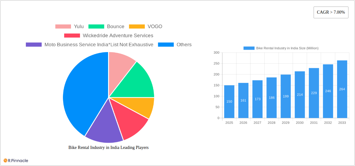 Bike Rental Industry in India Research Report - Market Size, Growth & Forecast
