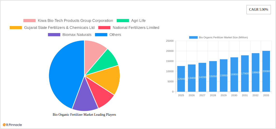 Bio Organic Fertilizer Market Research Report - Market Size, Growth & Forecast