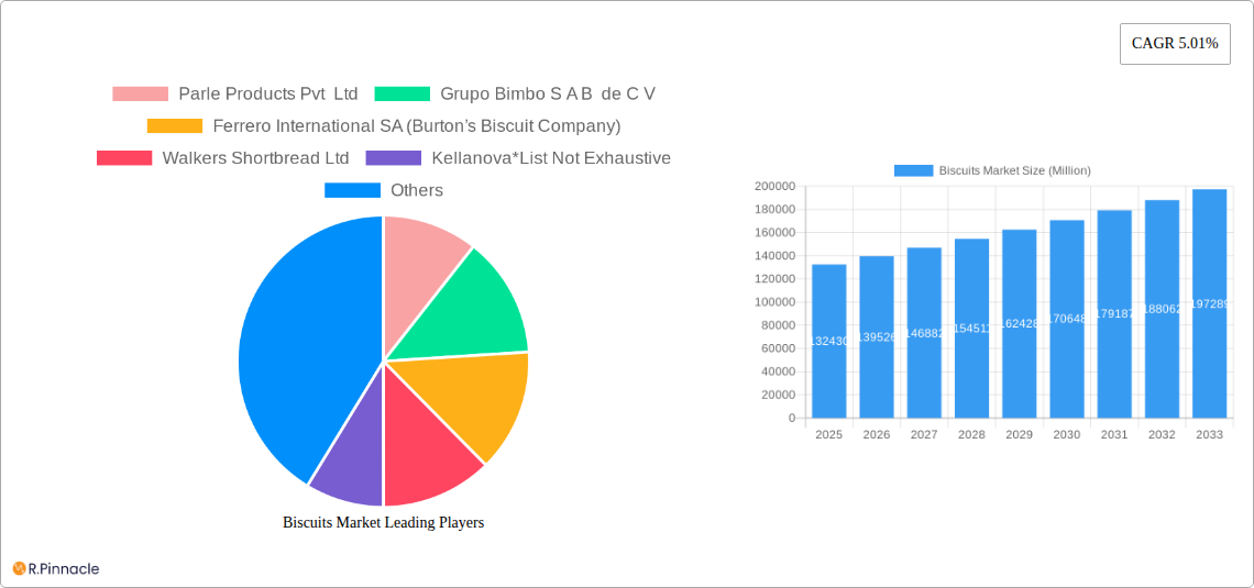 Biscuits Market Research Report - Market Size, Growth & Forecast