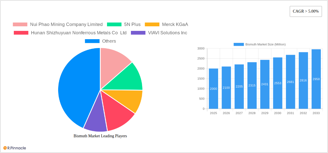 Bismuth Market Research Report - Market Size, Growth & Forecast