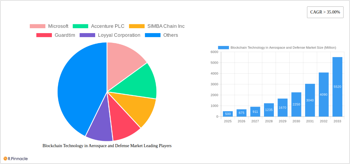Blockchain Technology in Aerospace and Defense Market Research Report - Market Size, Growth & Forecast