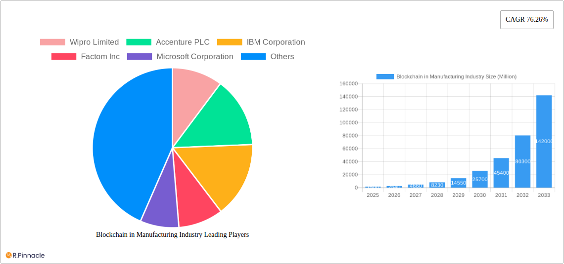 Blockchain in Manufacturing Industry Research Report - Market Size, Growth & Forecast
