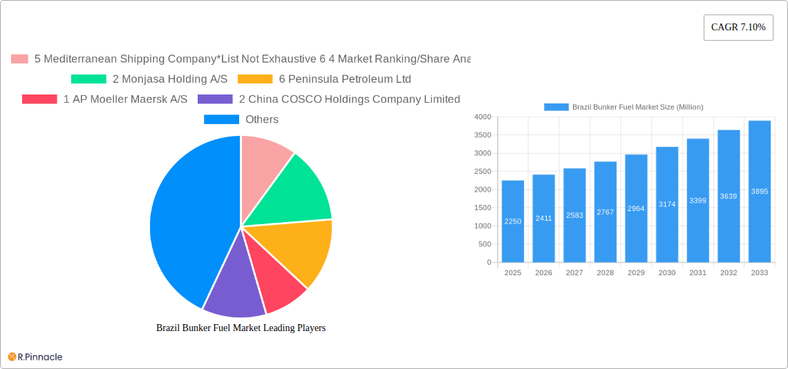 Brazil Bunker Fuel Market Research Report - Market Size, Growth & Forecast