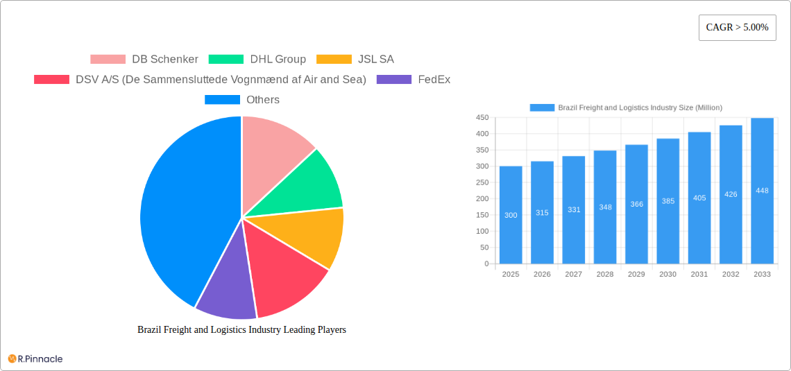 Brazil Freight and Logistics Industry Research Report - Market Size, Growth & Forecast