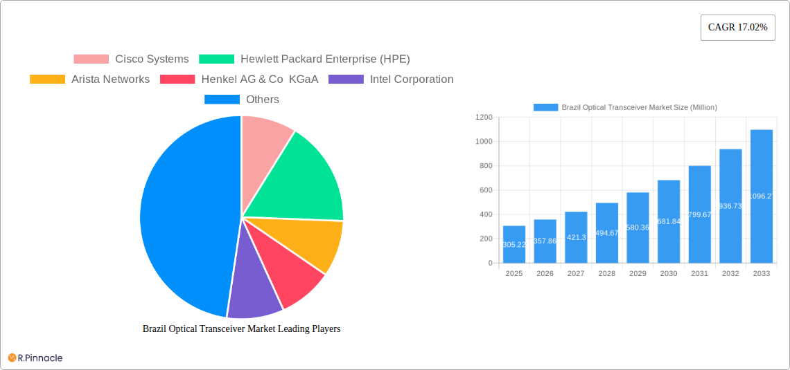 Brazil Optical Transceiver Market Research Report - Market Size, Growth & Forecast