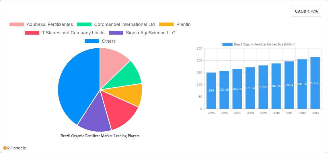 Brazil Organic Fertilizer Market Research Report - Market Size, Growth & Forecast