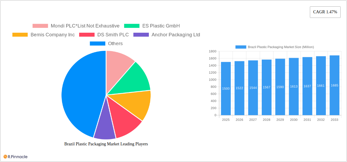 Brazil Plastic Packaging Market Research Report - Market Size, Growth & Forecast