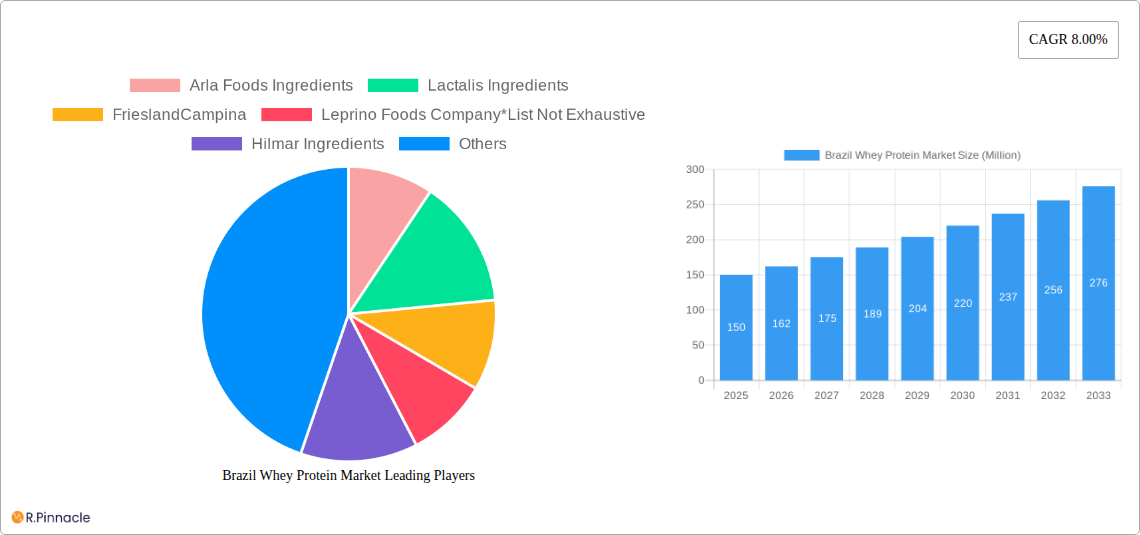 Brazil Whey Protein Market Research Report - Market Size, Growth & Forecast