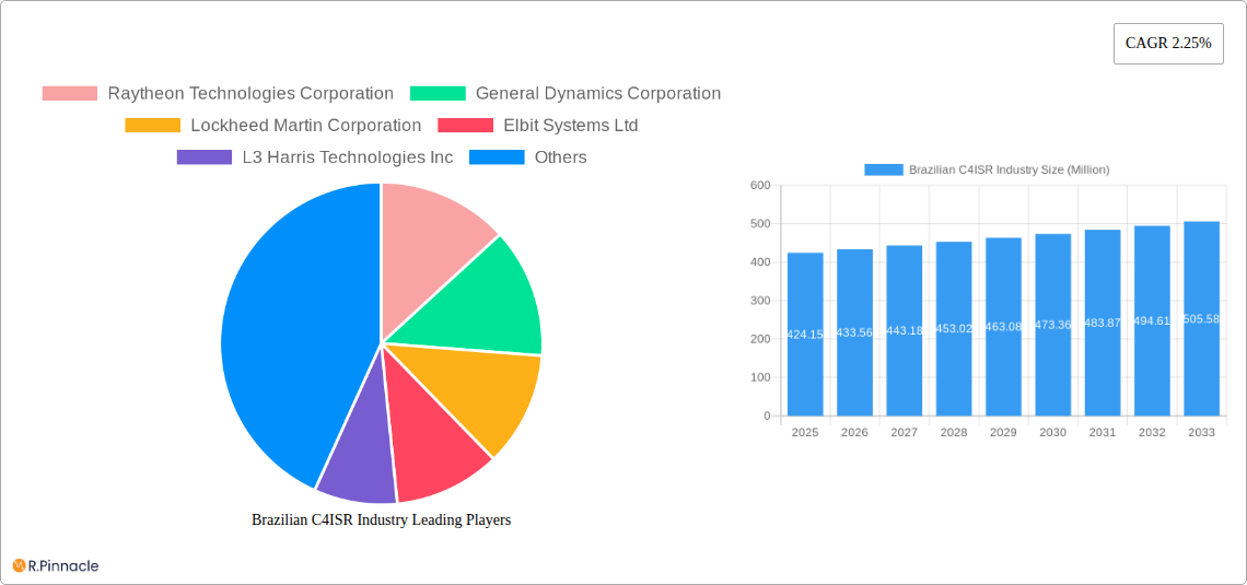 Brazilian C4ISR Industry Research Report - Market Size, Growth & Forecast