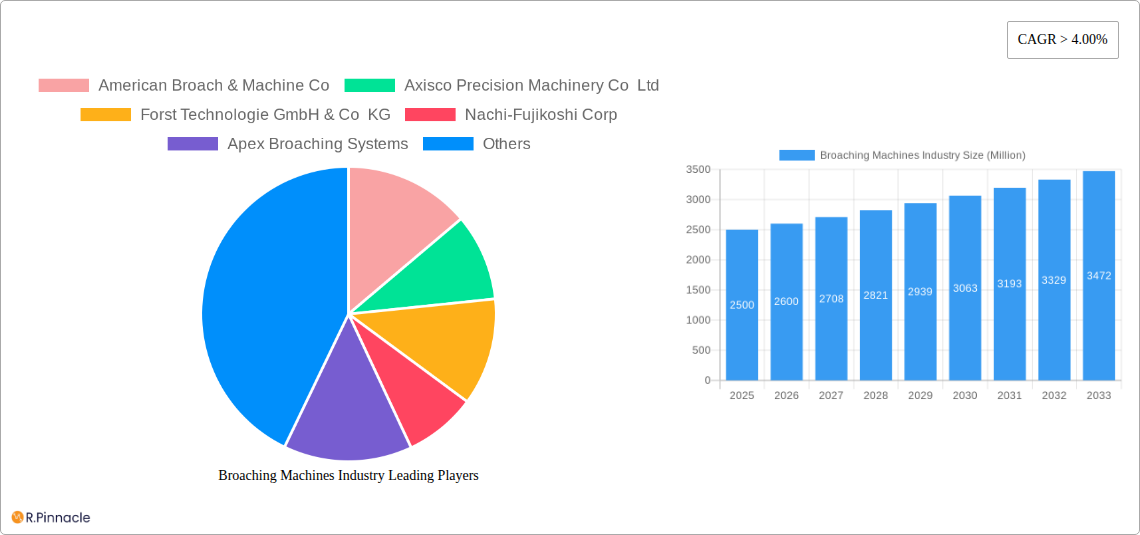 Broaching Machines Industry Research Report - Market Size, Growth & Forecast