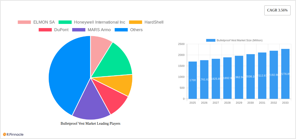 Bulletproof Vest Market Research Report - Market Size, Growth & Forecast