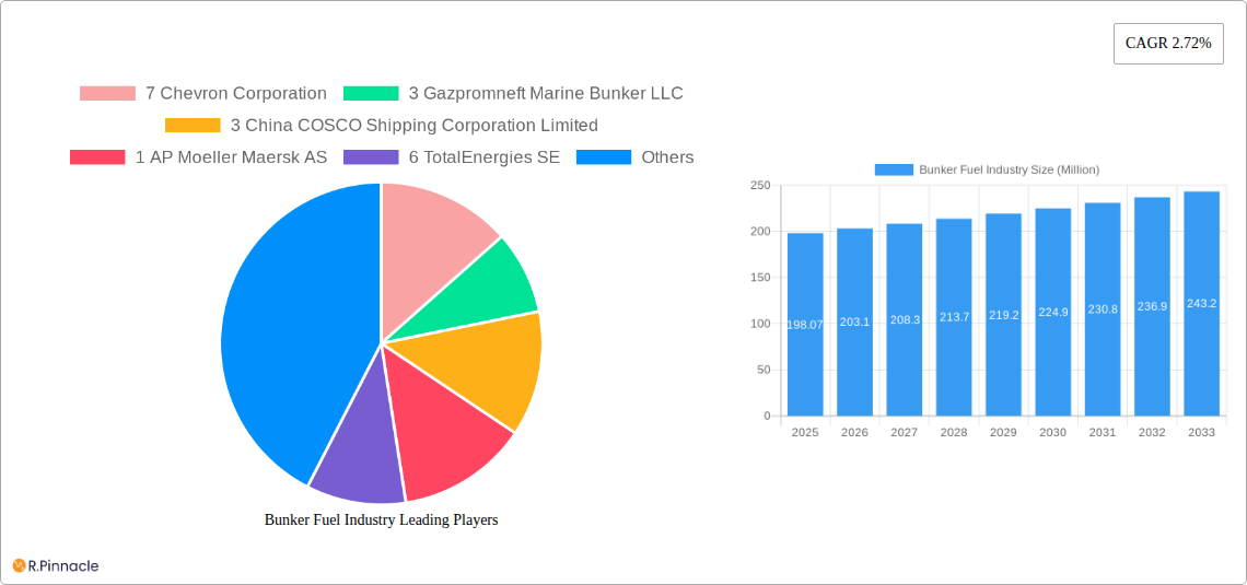 Bunker Fuel Industry Research Report - Market Size, Growth & Forecast
