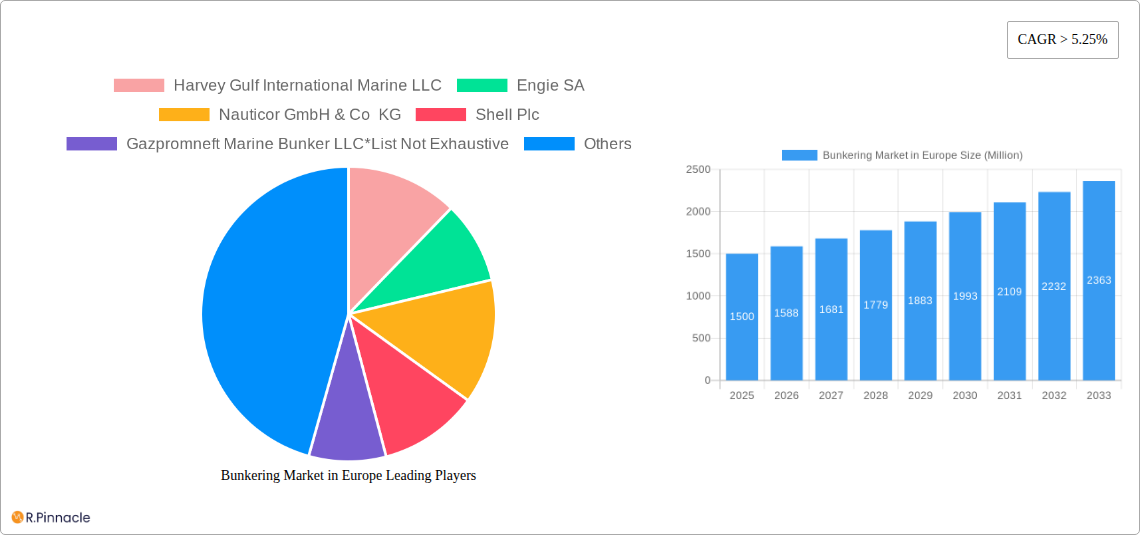 Bunkering Market in Europe Research Report - Market Size, Growth & Forecast