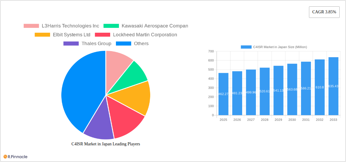 C4ISR Market in Japan Research Report - Market Size, Growth & Forecast