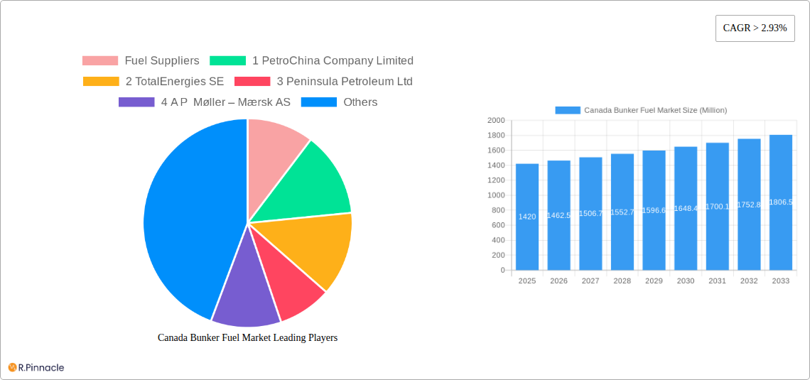 Canada Bunker Fuel Market Research Report - Market Size, Growth & Forecast