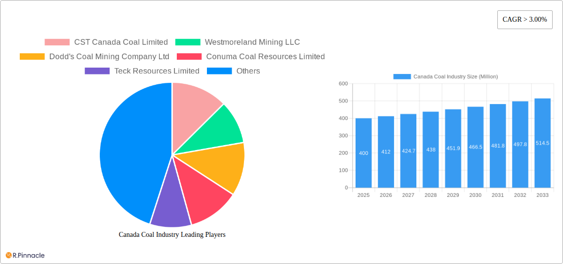 Canada Coal Industry Research Report - Market Size, Growth & Forecast