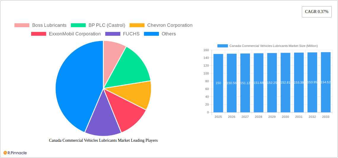 Canada Commercial Vehicles Lubricants Market Research Report - Market Size, Growth & Forecast