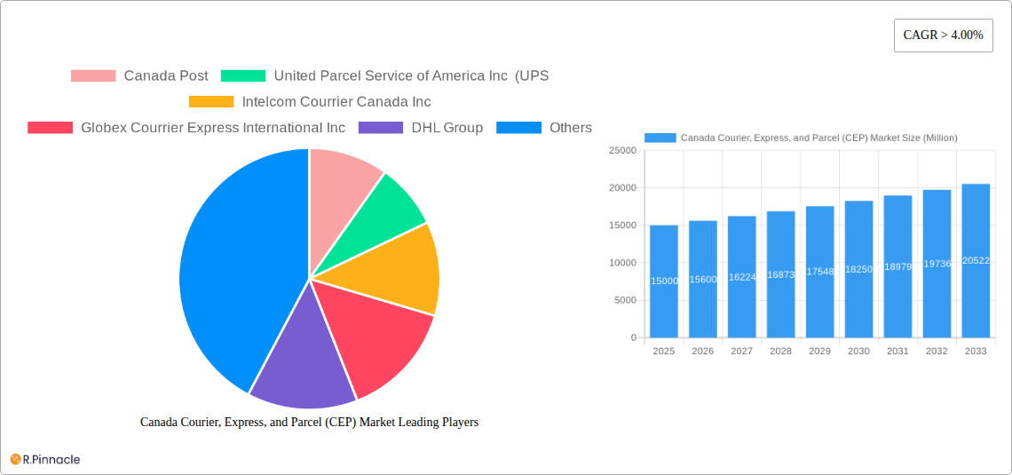 Canada Courier, Express, and Parcel (CEP) Market Research Report - Market Size, Growth & Forecast