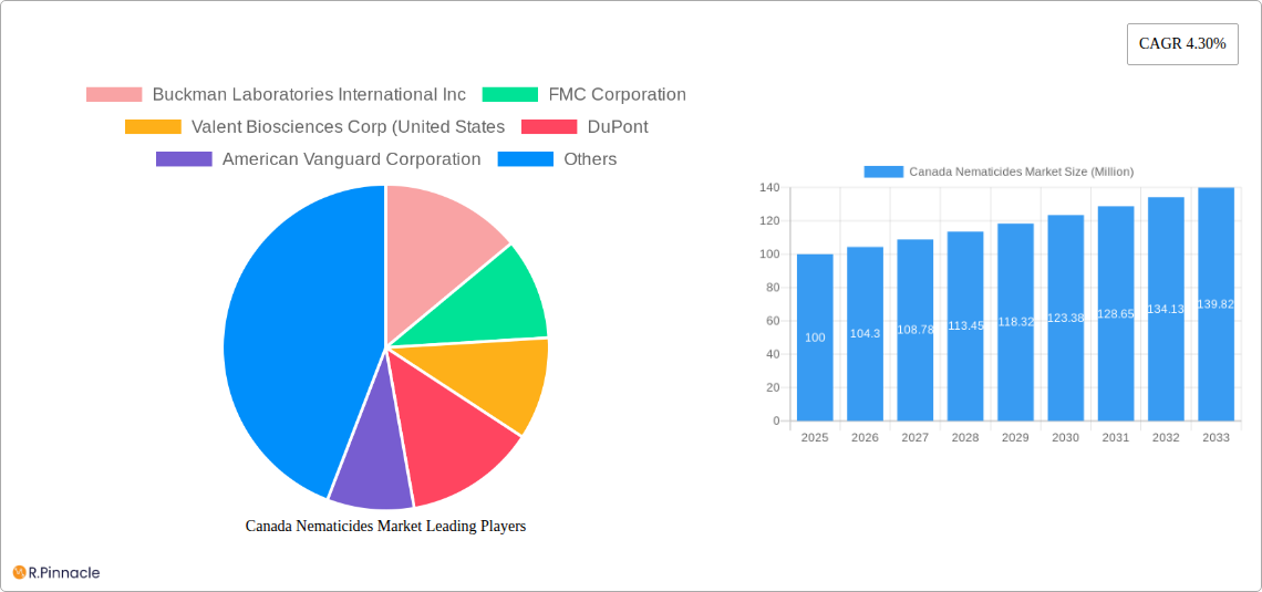 Canada Nematicides Market Research Report - Market Size, Growth & Forecast
