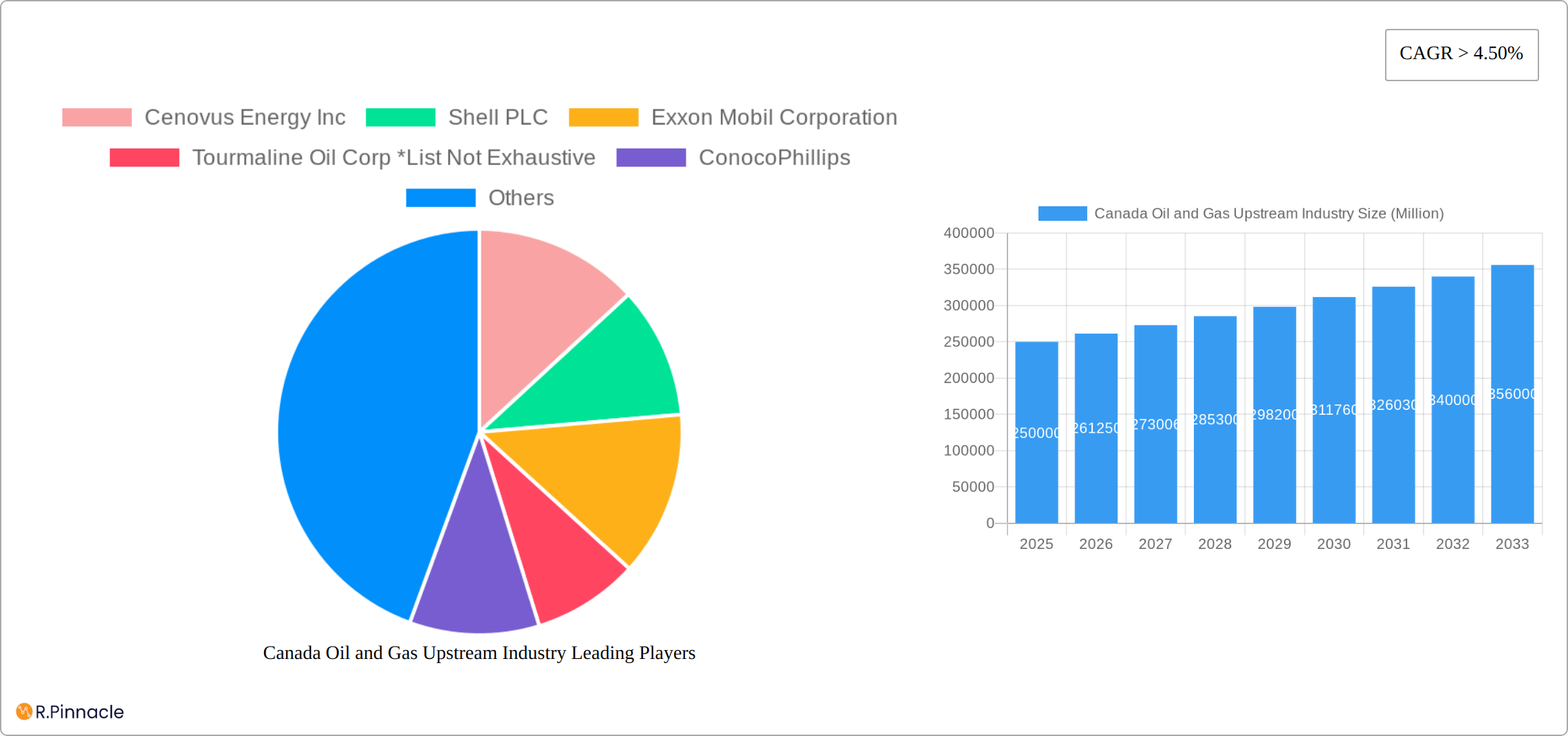 Canada Oil and Gas Upstream Industry Research Report - Market Size, Growth & Forecast