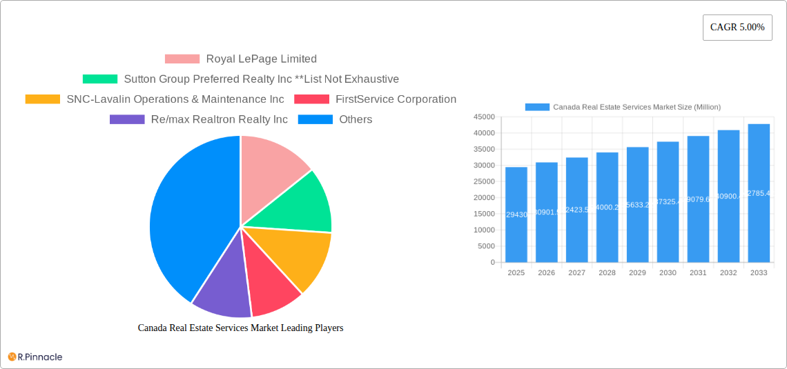 Canada Real Estate Services Market Research Report - Market Size, Growth & Forecast