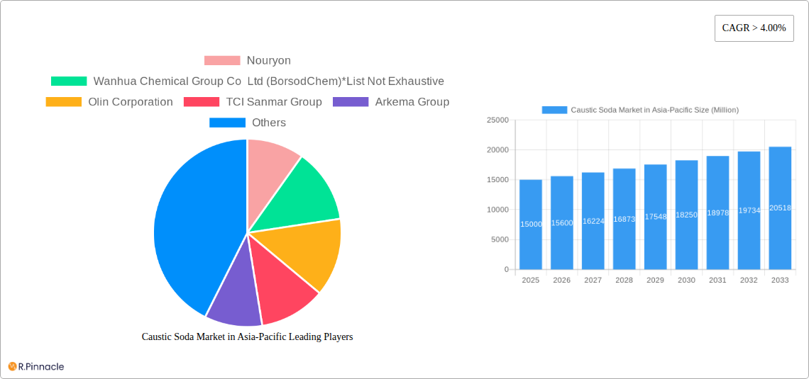 Caustic Soda Market in Asia-Pacific Research Report - Market Size, Growth & Forecast