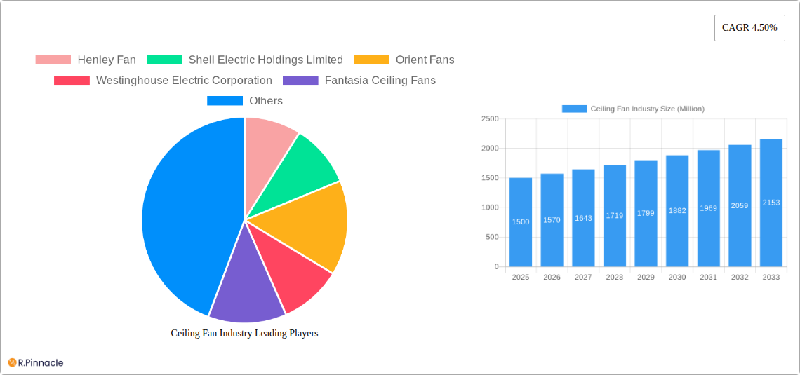 Ceiling Fan Industry Research Report - Market Size, Growth & Forecast