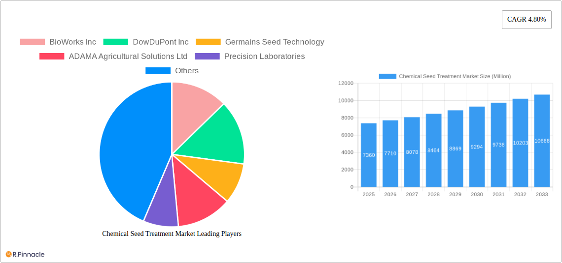 Chemical Seed Treatment Market Research Report - Market Size, Growth & Forecast
