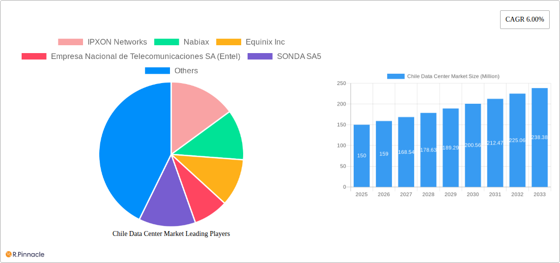 Chile Data Center Market Research Report - Market Size, Growth & Forecast