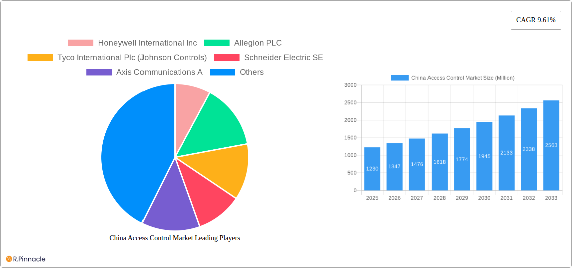 China Access Control Market Research Report - Market Size, Growth & Forecast