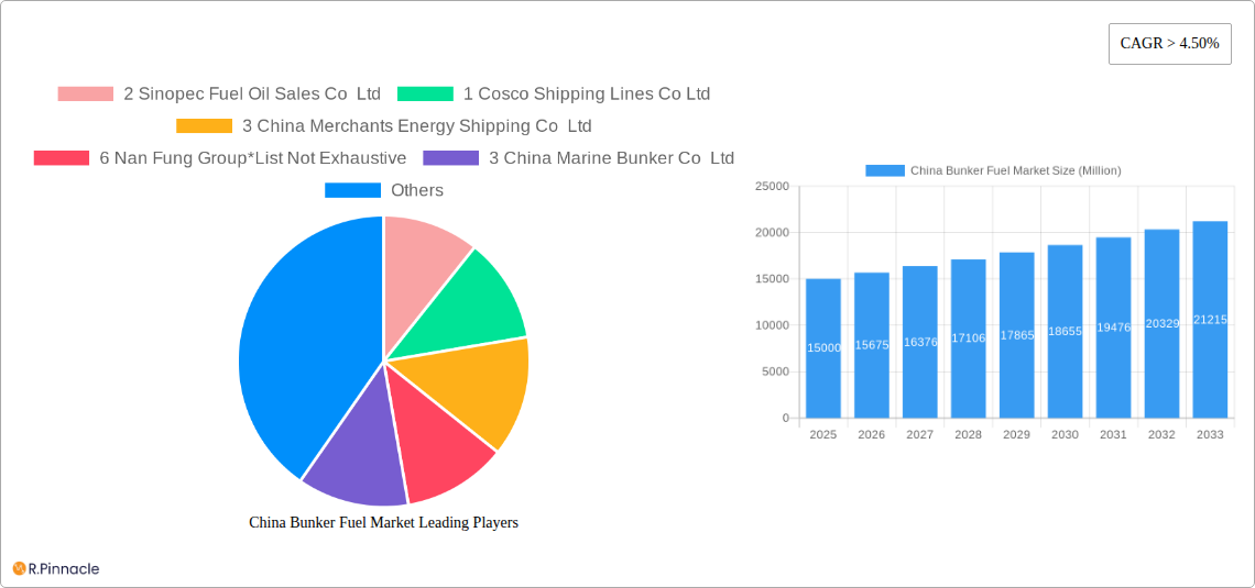 China Bunker Fuel Market Research Report - Market Size, Growth & Forecast