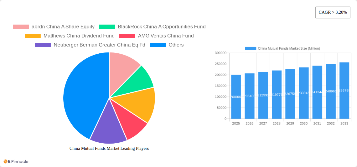China Mutual Funds Market Research Report - Market Size, Growth & Forecast