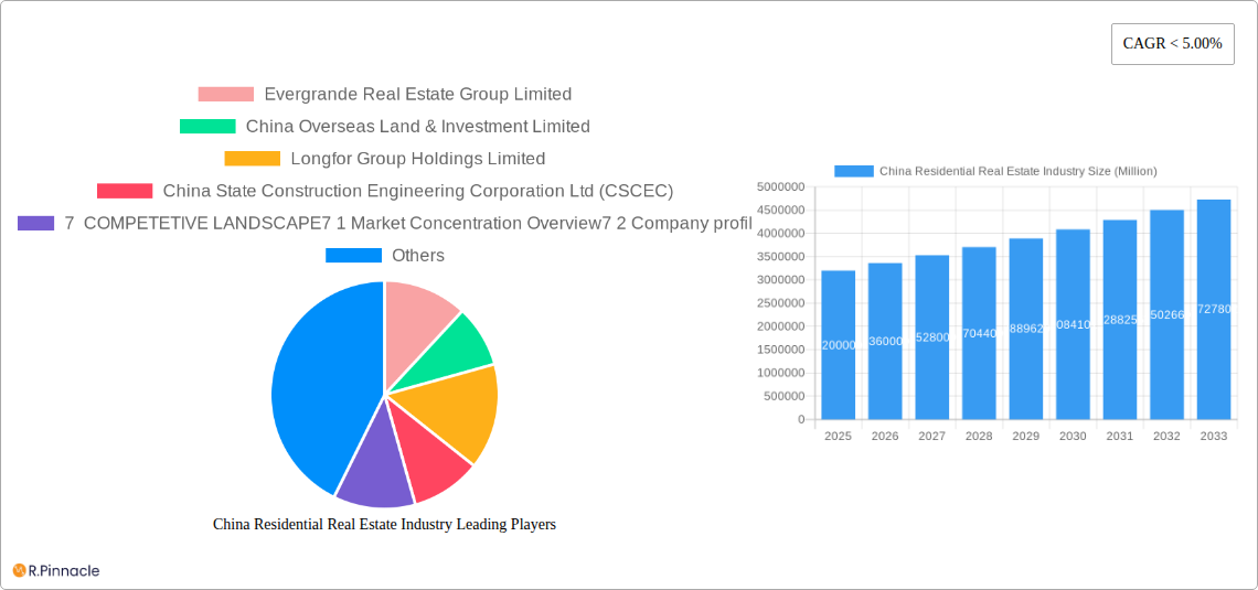China Residential Real Estate Industry Research Report - Market Size, Growth & Forecast