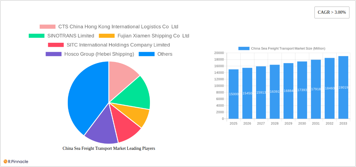 China Sea Freight Transport Market Research Report - Market Size, Growth & Forecast