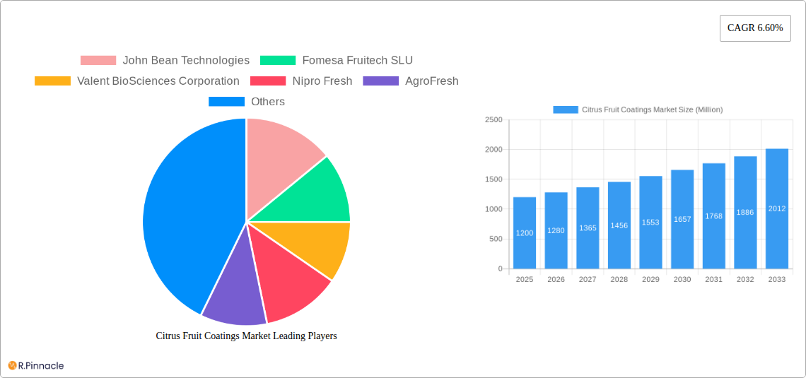 Citrus Fruit Coatings Market Research Report - Market Size, Growth & Forecast