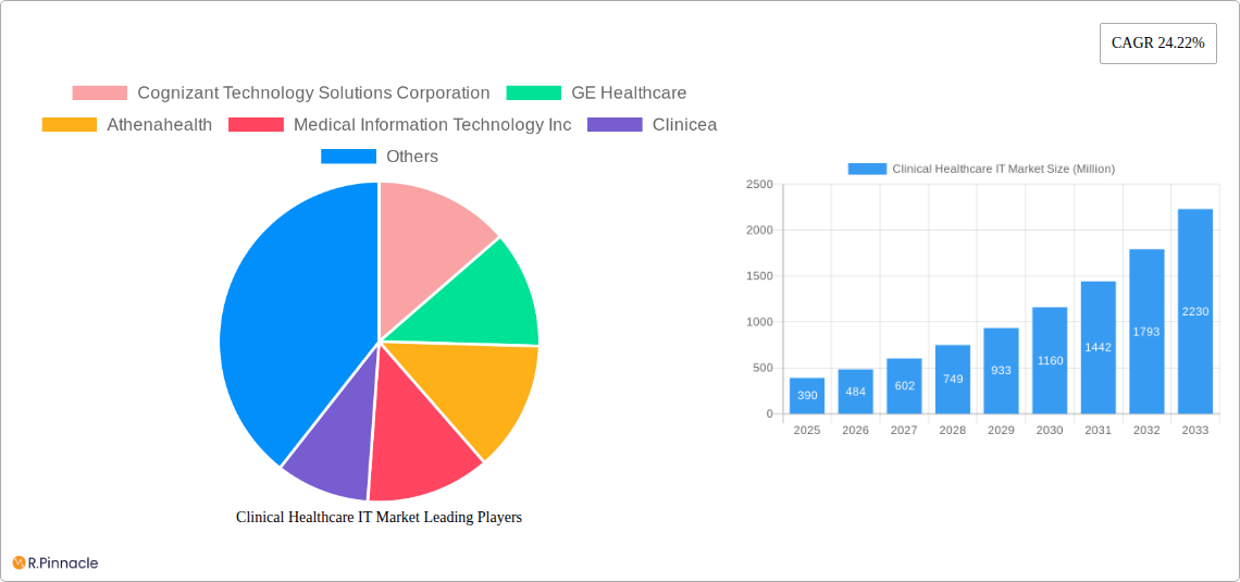 Clinical Healthcare IT Market Research Report - Market Size, Growth & Forecast