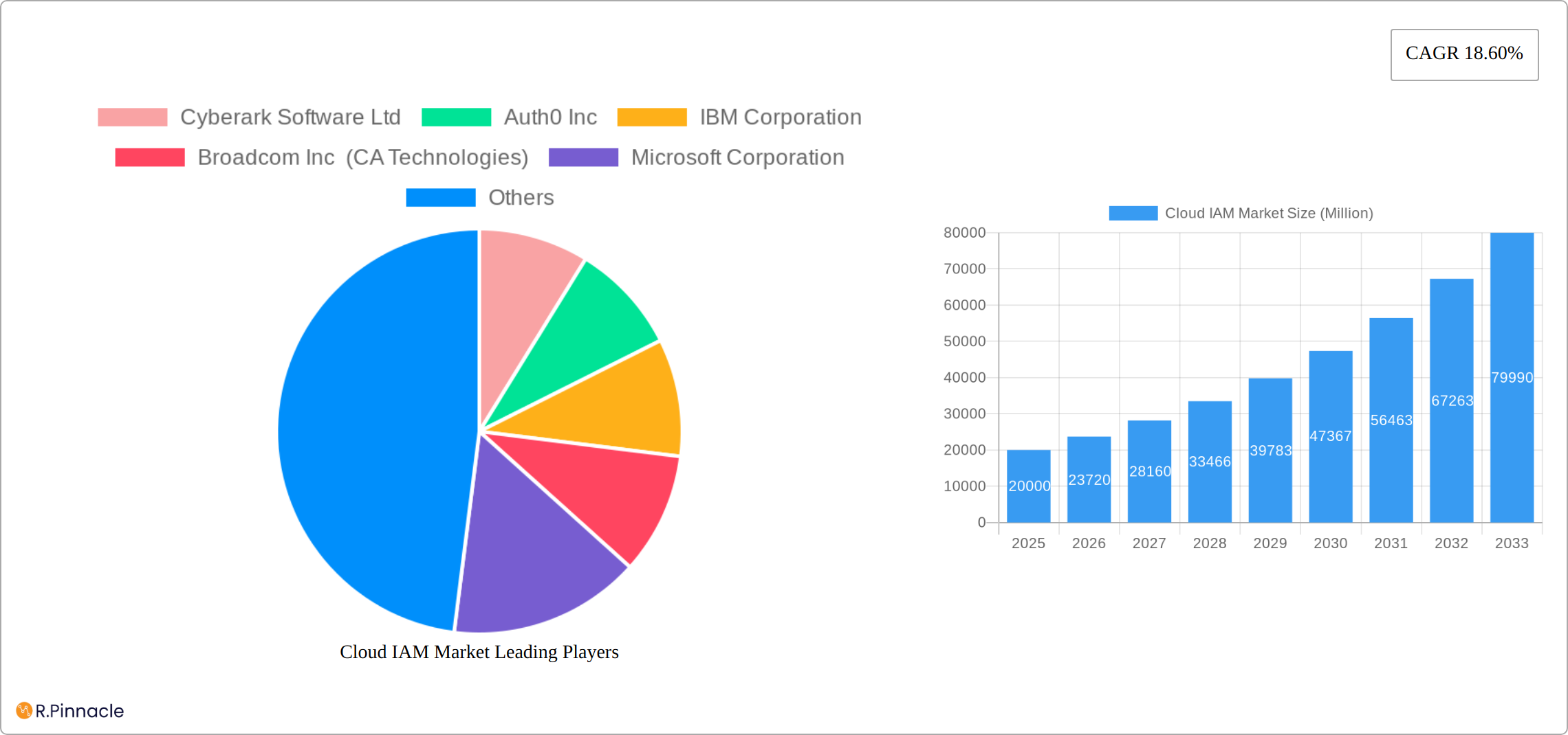 Cloud IAM Market Research Report - Market Size, Growth & Forecast