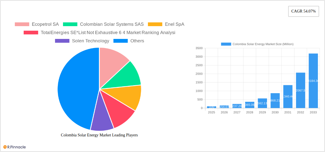 Colombia Solar Energy Market Research Report - Market Size, Growth & Forecast