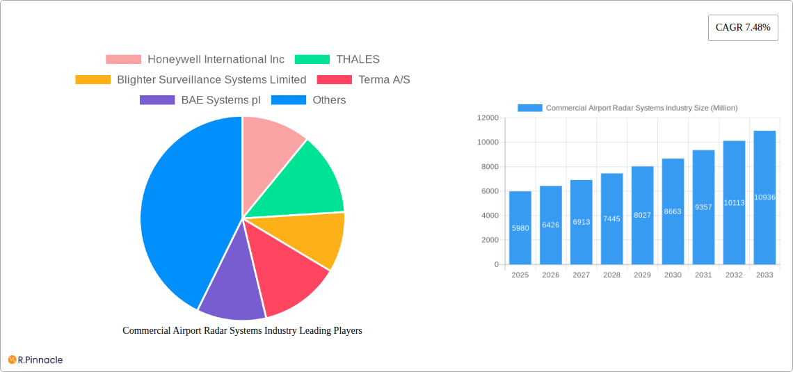 Commercial Airport Radar Systems Industry Research Report - Market Size, Growth & Forecast
