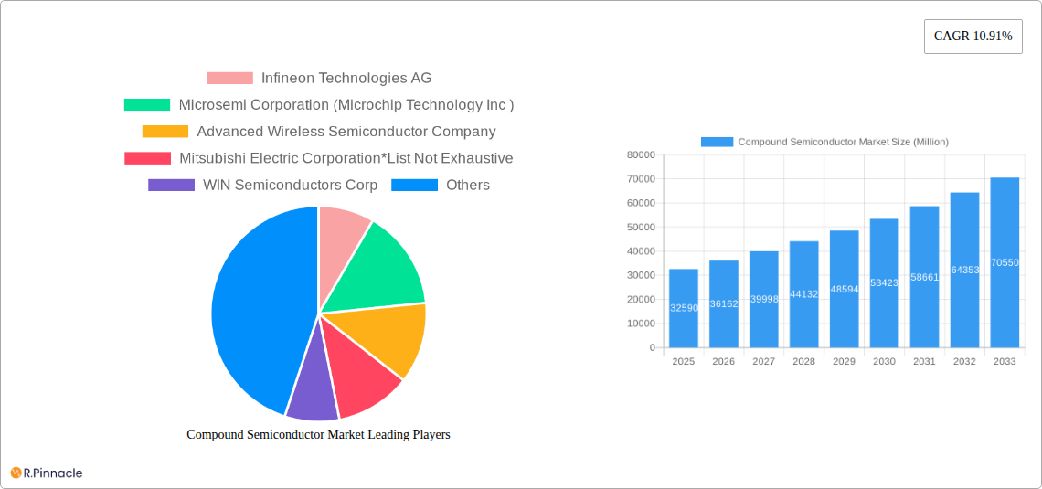 Compound Semiconductor Market Research Report - Market Size, Growth & Forecast